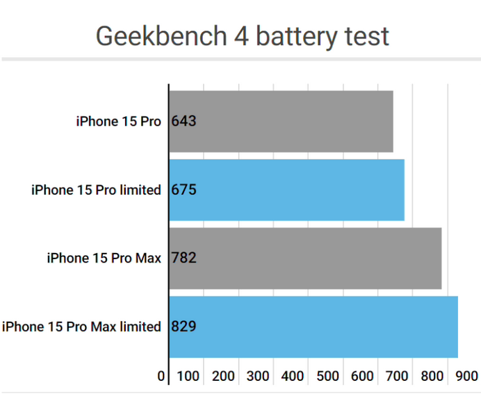 梨林镇apple维修站iPhone15Pro的ProMotion高刷功能耗电吗