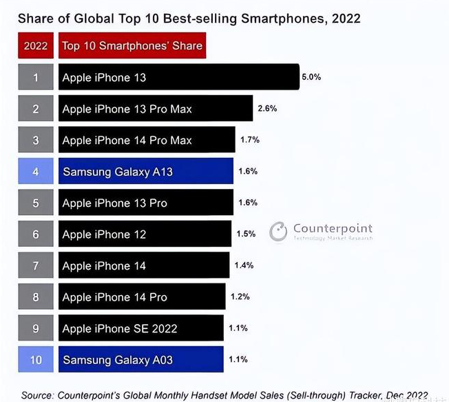 梨林镇苹果维修分享:为什么iPhone14的销量不如iPhone13? 