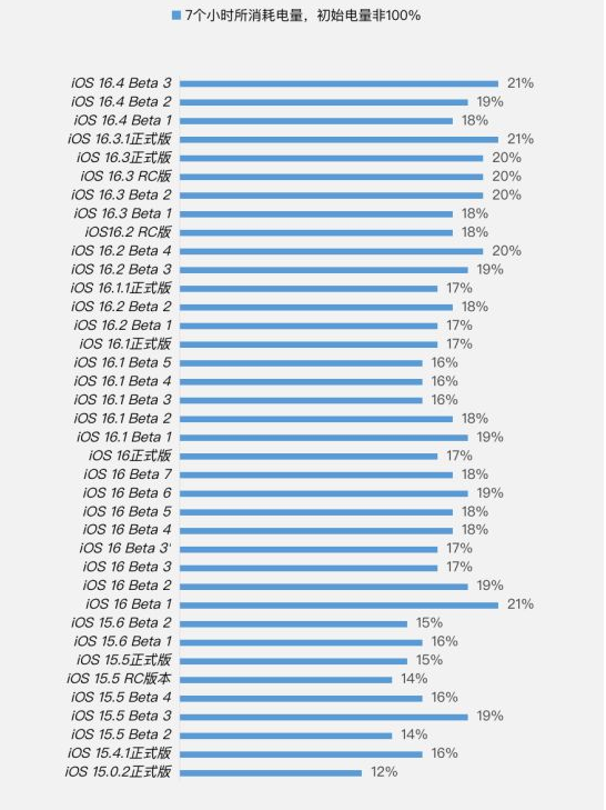 梨林镇苹果手机维修分享iOS 16.4 Beta 3续航跑分等测试结果汇总 