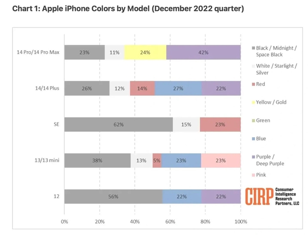 梨林镇苹果维修网点分享：美国用户最喜欢什么颜色的iPhone 14？ 