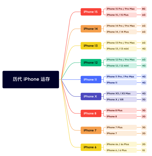 梨林镇苹果维修网点分享苹果历代iPhone运存汇总 