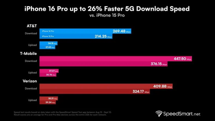 梨林镇苹果手机维修分享iPhone 16 Pro 系列的 5G 速度 