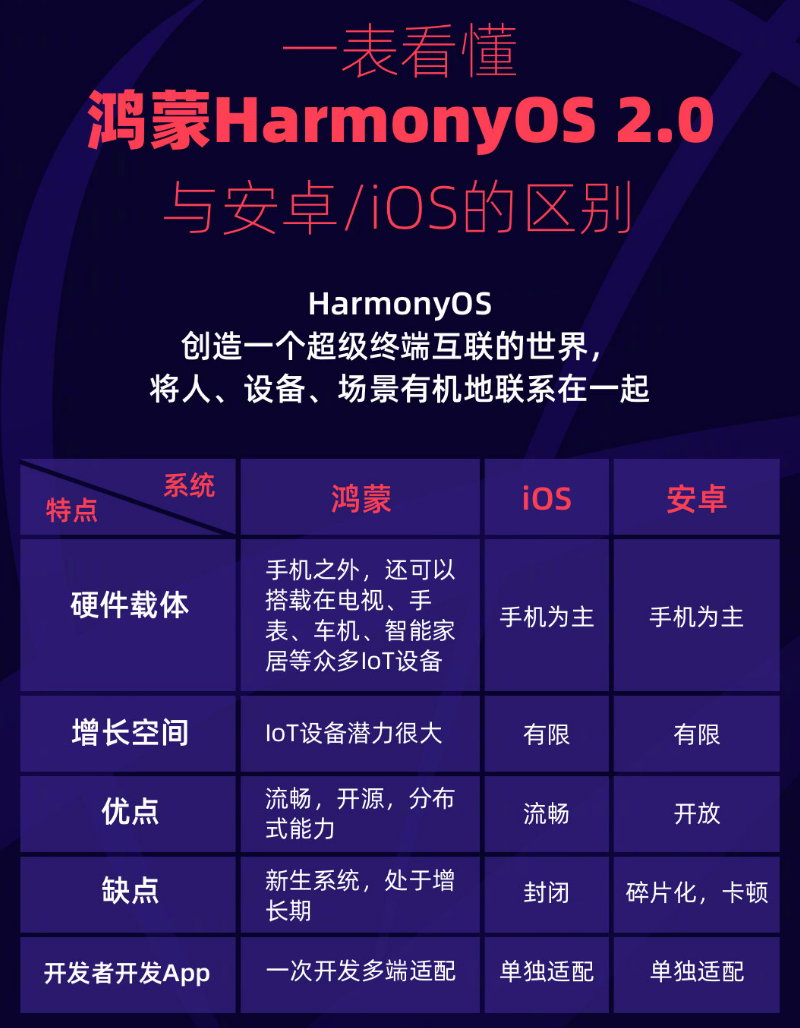 梨林镇苹果手机维修分享华为鸿蒙 OS 与安卓以及 iOS 都有什么区别 