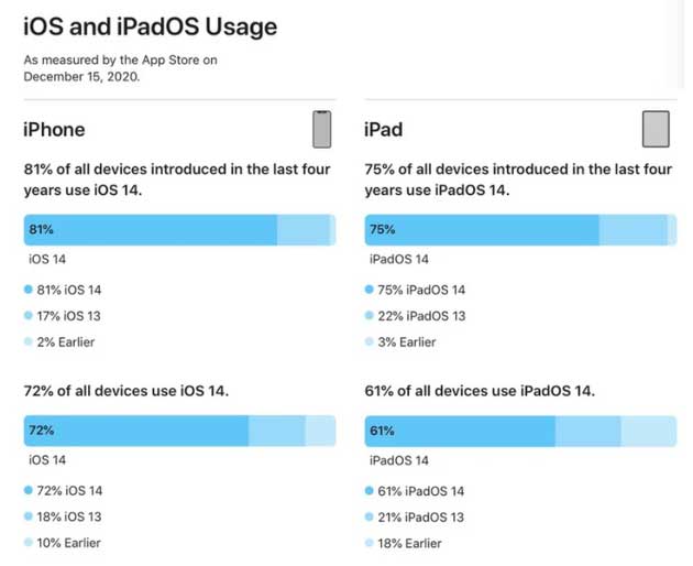 梨林镇苹果手机维修分享有多少用户更新了 iOS 14 