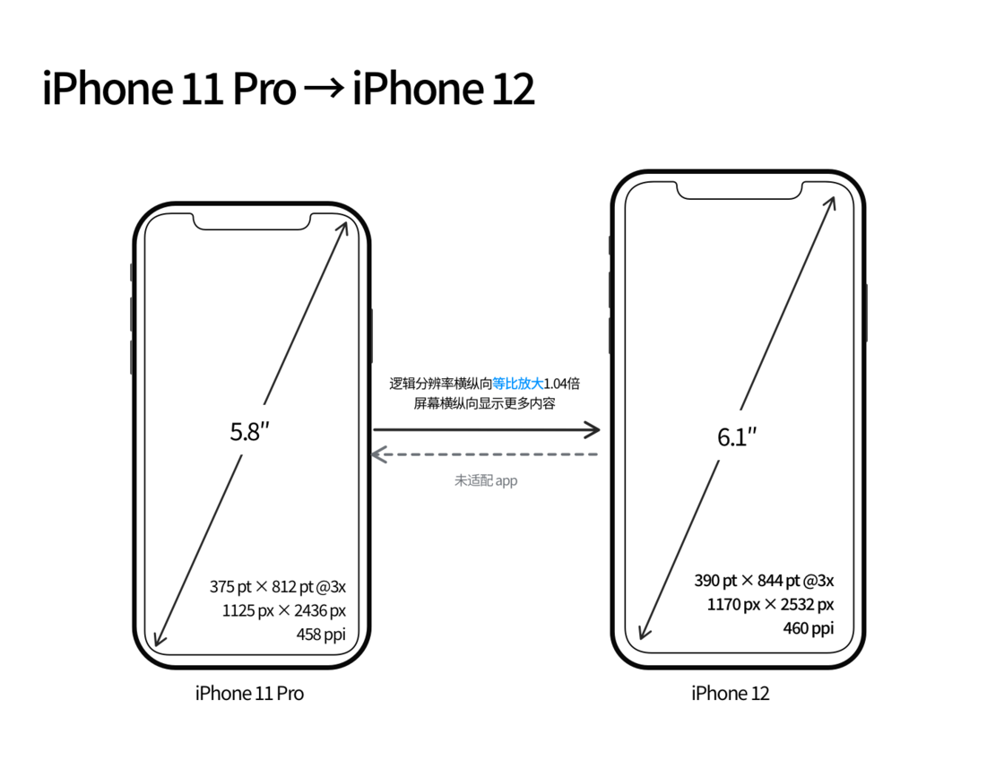 梨林镇苹果手机维修分享iPhone 12 mini 和 iPhone 12 Pro 的尺寸变化会改变显示内容吗 